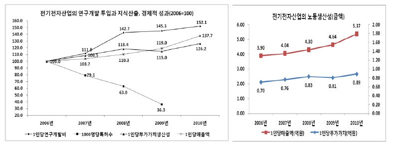 전기전자산업의 연구개발 투입과 지식산출, 경제적 성과