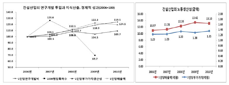 건설산업의 연구개발 투입과 지식산출, 경제적 성과