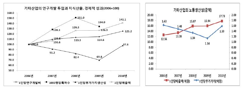 기타산업의 연구개발 투입과 지식산출, 경제적 성과