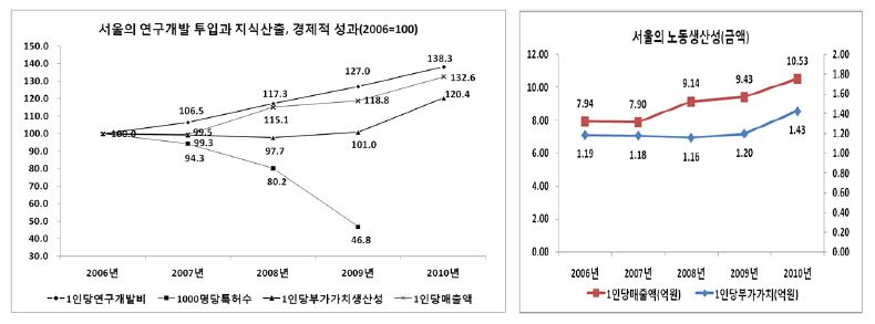 서울의 연구개발 투입과 지식산출, 경제적 성과