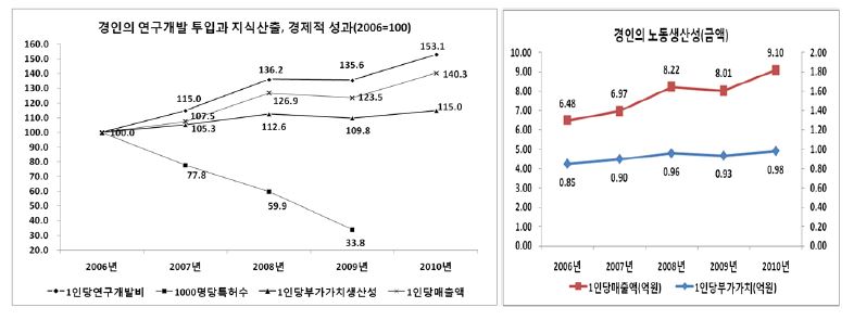 경인의 연구개발 투입과 지식산출, 경제적 성과