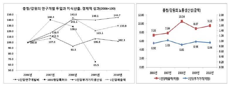 충청/강원의 연구개발 투입과 지식산출, 경제적 성과