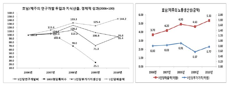 호남/제주지역의 연구개발 투입과 지식산출, 경제적 성과