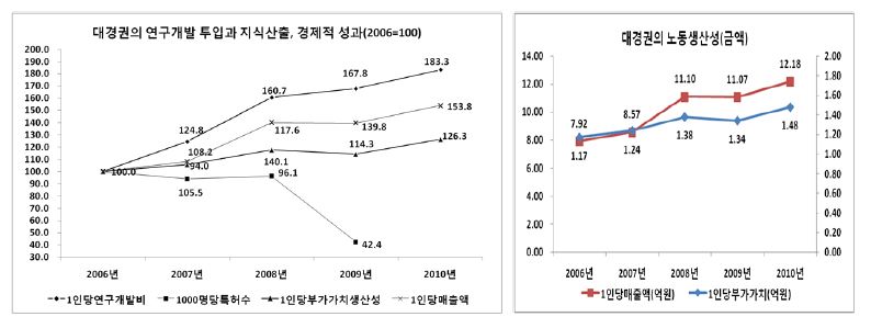 대경권의 연구개발 투입과 지식산출, 경제적 성과