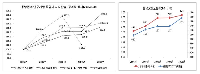 동남권의 연구개발 투입과 지식산출, 경제적 성과