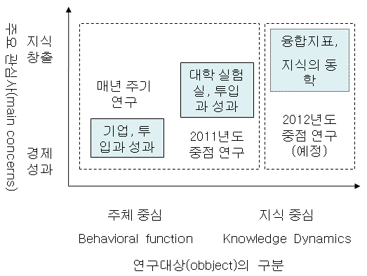 본 과학기술혁신지표 연구의 전략적 포지션