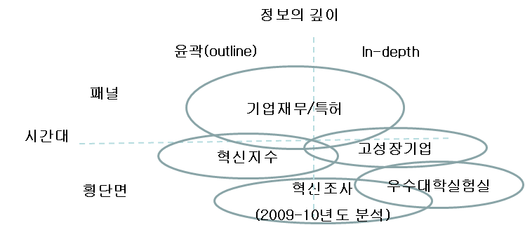 본 연구의 DB들의 포지션: 정보의 깊이와 시간대