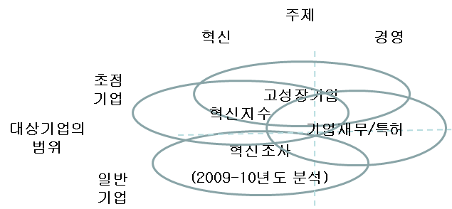 본 연구의 DB들의 포지션: 주제와 대상기업의 범위