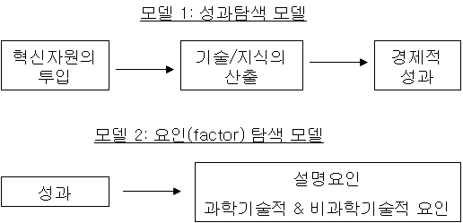 과학기술혁신 투입과 성과의 탐색 모델