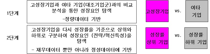 고성장기업 특성 분석의 방법론 프레임