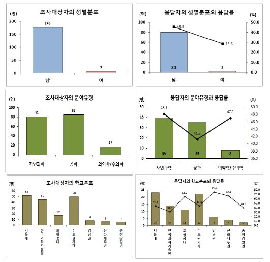 조사대상자와 응답자의 분포와 응답률: 성별, 분야, 소속학교