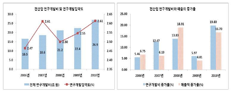 전산업의 연구개발투자와 집약도, 연구개발투자와 매출의 증가율