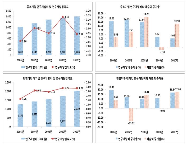 중소기업과 천명미만 대기업의 연구개발투자 추이