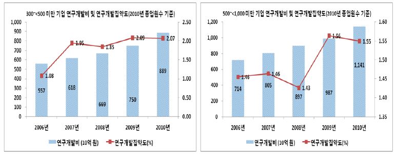 천명미만 대기업의 세분 I: 2010년도 종업원수 500명 기준