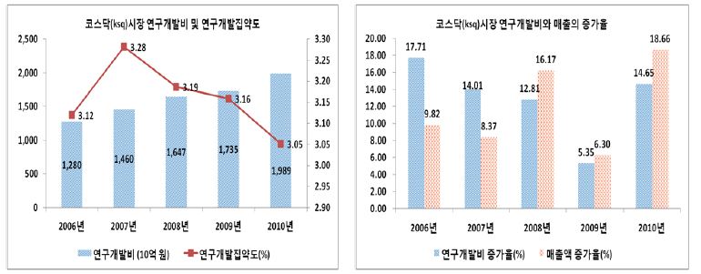 코스닥기업의 연구개발집약도 추이