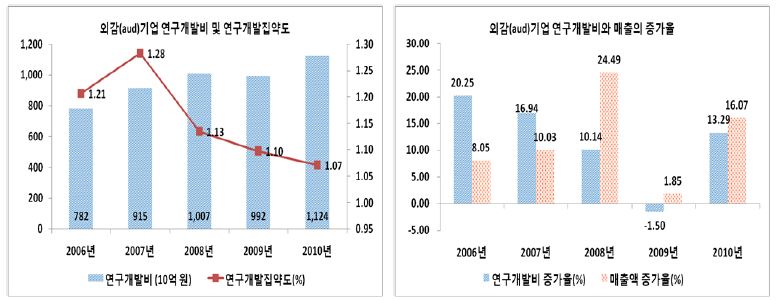 외감기업의 연구개발집약도 추이