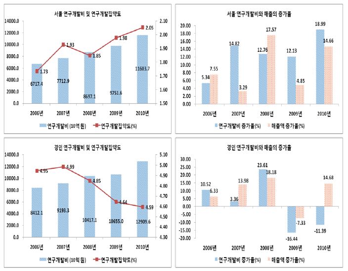 서울과 경인(경기/인천)의 연구개발집약도 추이