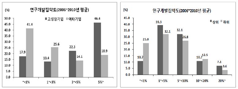 연구개발집약도: 고성장기업 v 여타기업; 고성장기업내 상위 v 하위