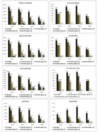 특허출원의 대조적 추세: 자본시장, 규모, 산업, 지역별