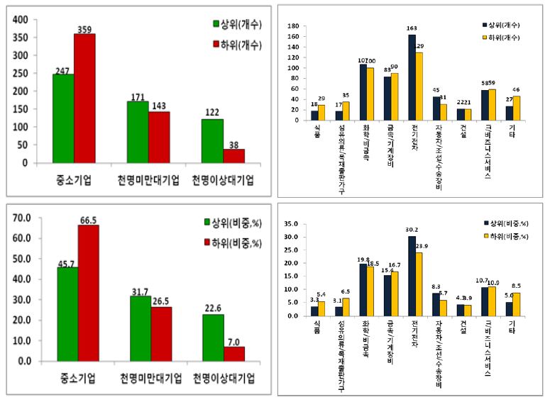 특허출원 종합지수의 순위, 규모, 산업에 따른 분포(2009년 기준)