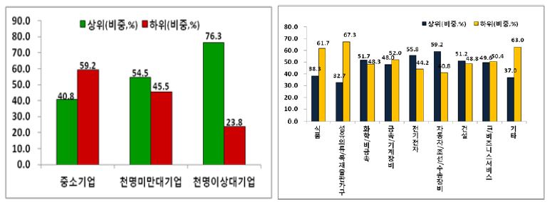 특허출원 종합지수의 순위, 규모, 산업에 따른 분포(2009년 기준)