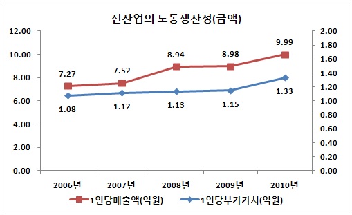 노동생산성 추이