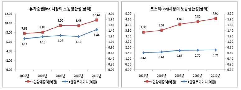 대조적 기업군의 노동생산성 변화