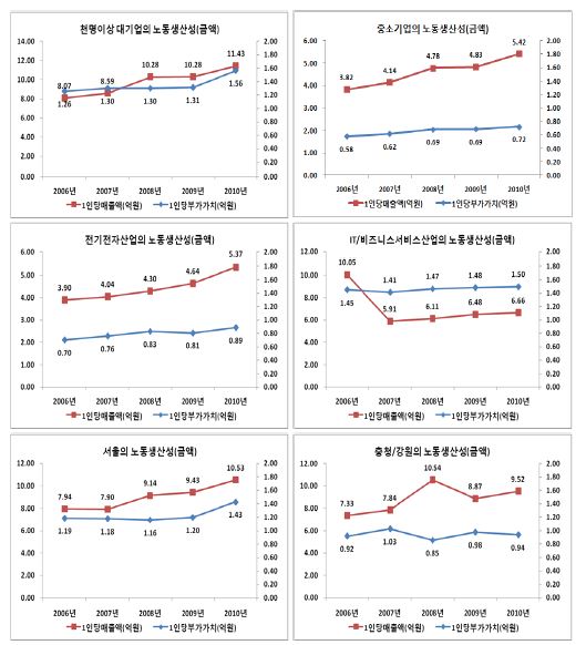 대조적 기업군의 노동생산성 변화