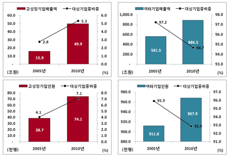 고성장기업 전체와 여타기업 전체의 매출과 고용의 변화