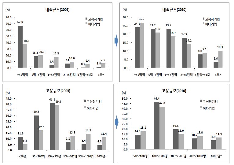 고성장기업과 여타기업 전체의 매출과 고용의 변화