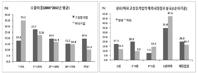 고성장기업의 수출비중과 해외시장점유