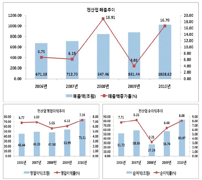 기업전체의 주요 경영지표 추이: 매출액, 영업이익(률), 순이익(률)