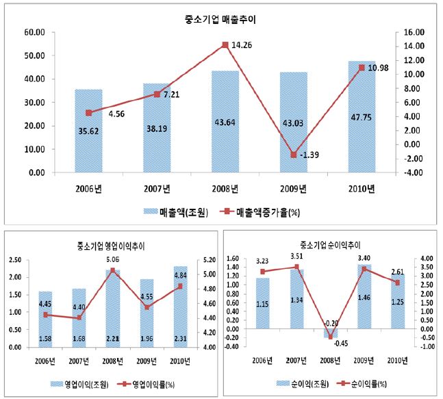 중소기업군의 주요 경영지표 추이: 매출액, 영업이익(률), 순이익(률)
