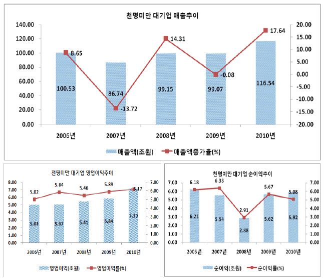 천명미만 대기업군의 주요 경영지표 추이: 매출액, 영업이익(률), 순이익(률)