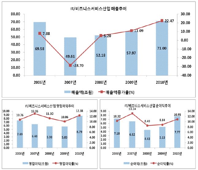 IT/비즈니스서비스산업의 주요 경영지표 추이: 매출액, 영업이익(률), 순이익(률)