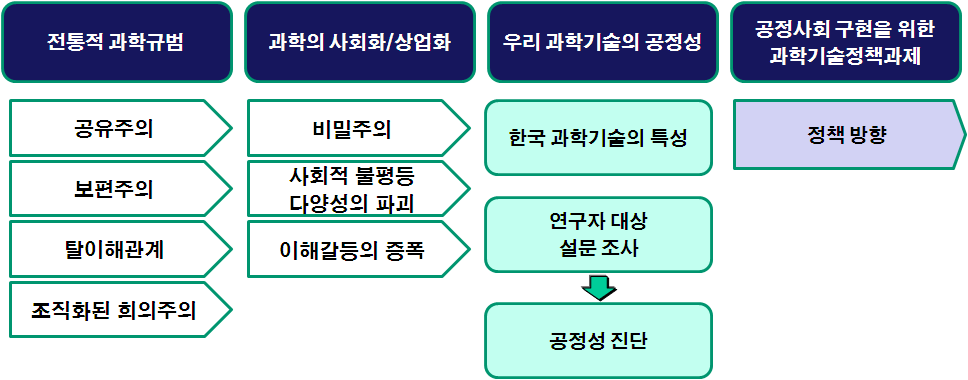 연구의 내용 및 구성