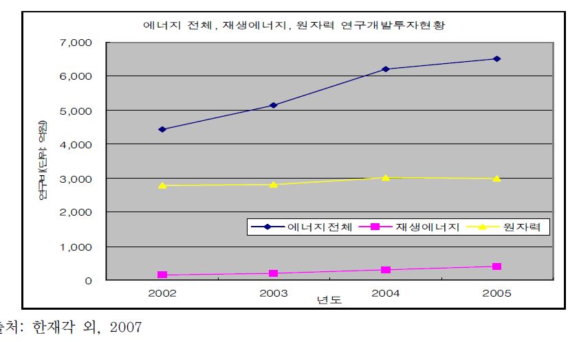 에너지 전체, 재생에너지, 원자력 분야 연구개발투자 현황