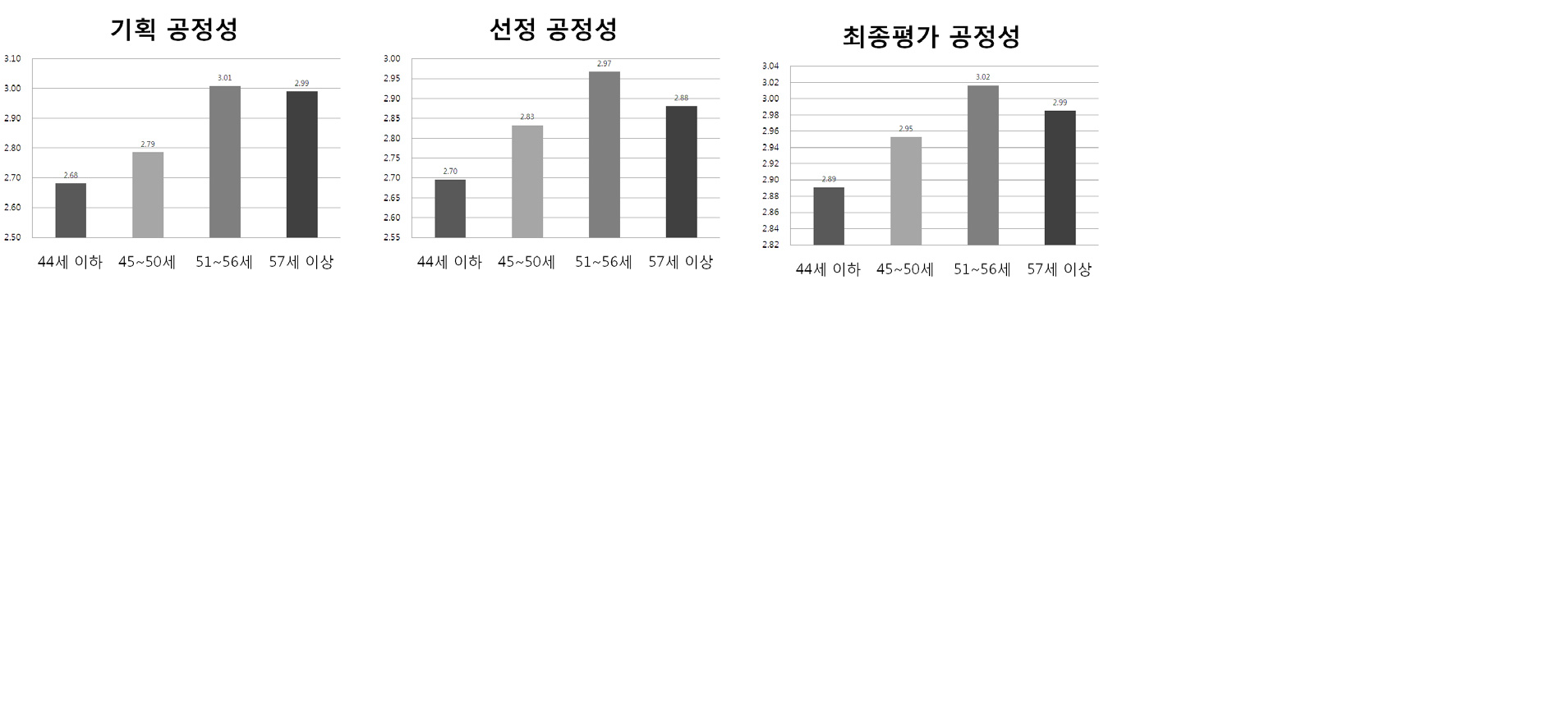 절차적 공정성에 대한 연령별 인식 차이