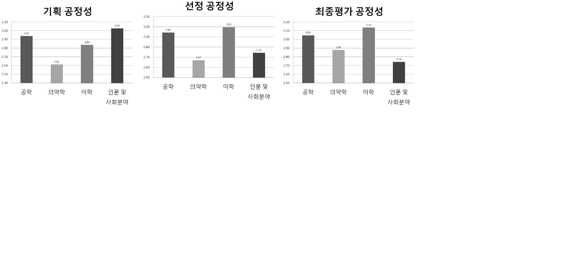 절차적 공정성에 대한 분야별 인식 차이