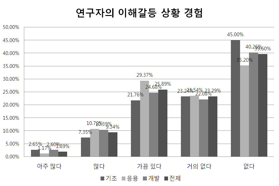 연구단계별 이해갈등 상황 경험