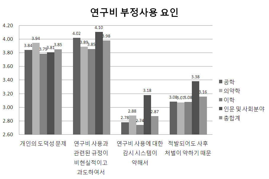 연구비 부정사용 요인