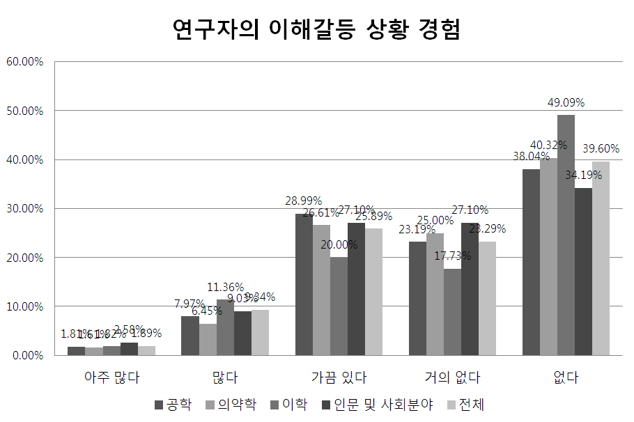 분야별 이해갈등 상황 경험