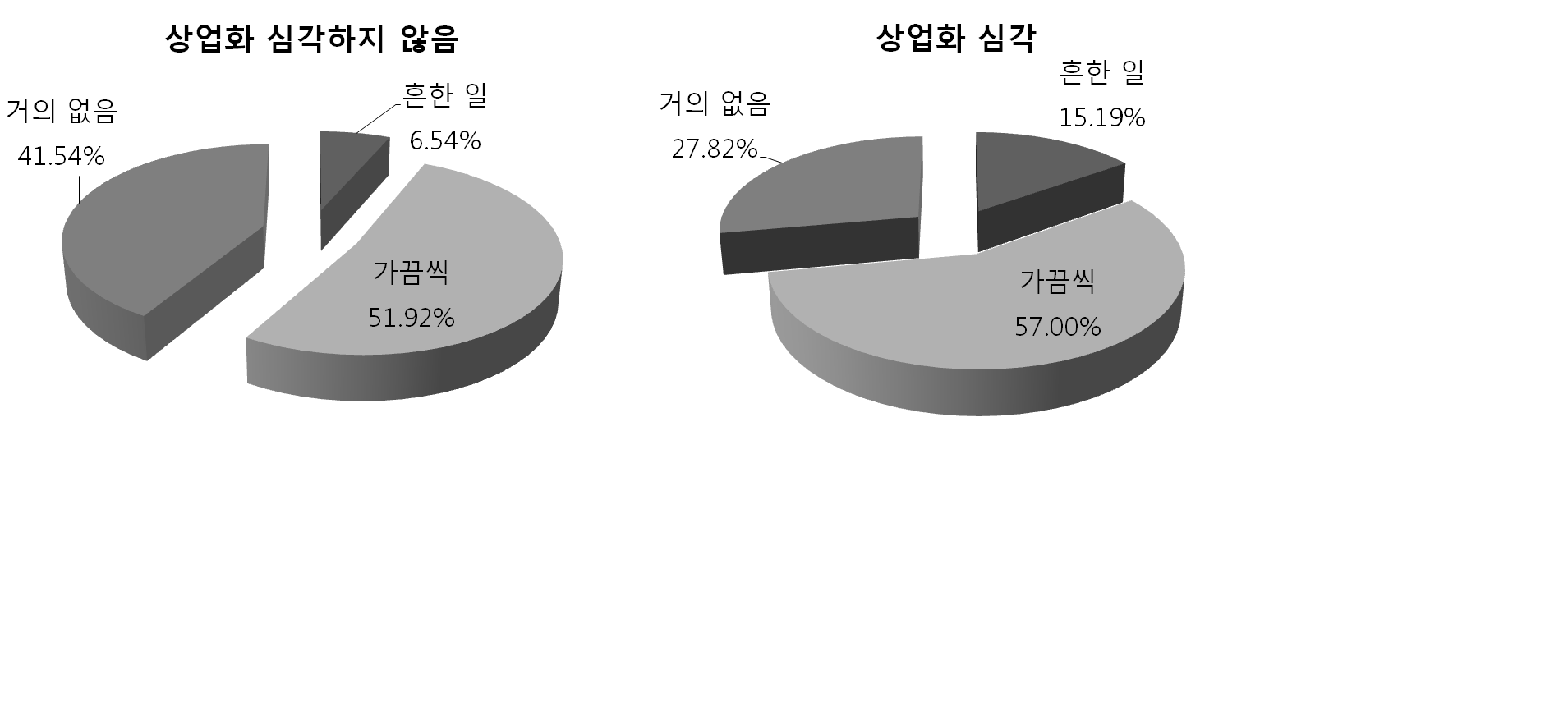 상업화 추세가 이해갈등에 미치는 영향