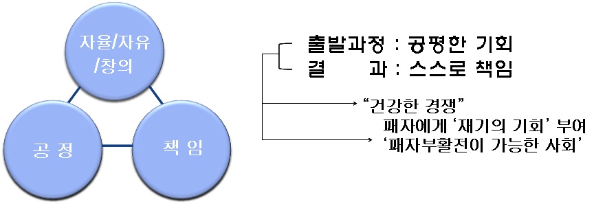 ‘공정한 사회’의 보편적 의미