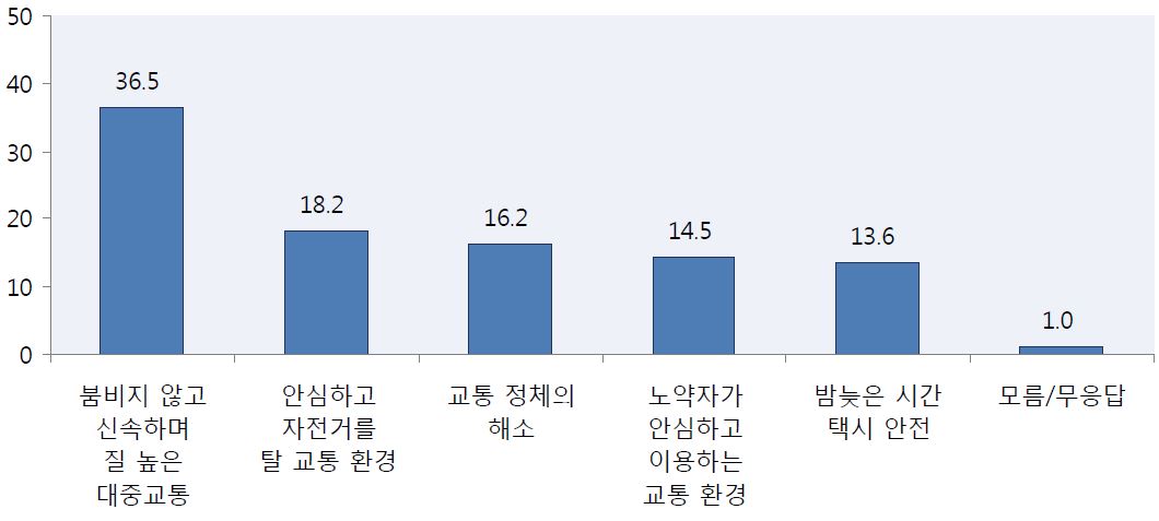 교통수단 이용 시 가장 필요한 것