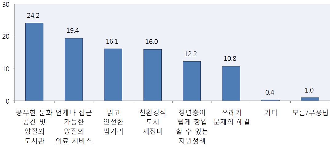 지역 환경에서 가장 필요한 것