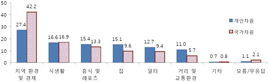 개인 및 국가 차원에서 가장 필요한 분야