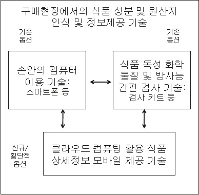 믿을 수 있는 원산지 및 식품성분 표시를 위한 과학기술 해결책의 상호관계