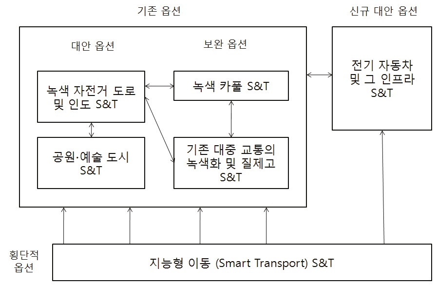 붐비지 않고 신속하며 질 높은 대중교통을 위한 과학기술 해결책의 상호관계