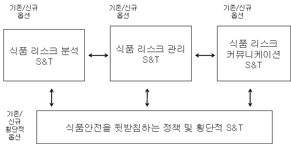 농약, 방부제로 오염되지 않은 식품을 위한 과학기술 해결책의 상호관계